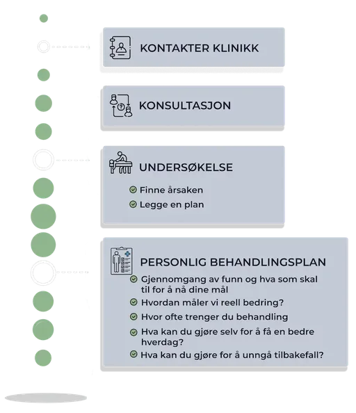 Flytskjema for klinikktjenester: kontakt, konsultasjon, undersøkelse og personlig behandlingsplan.